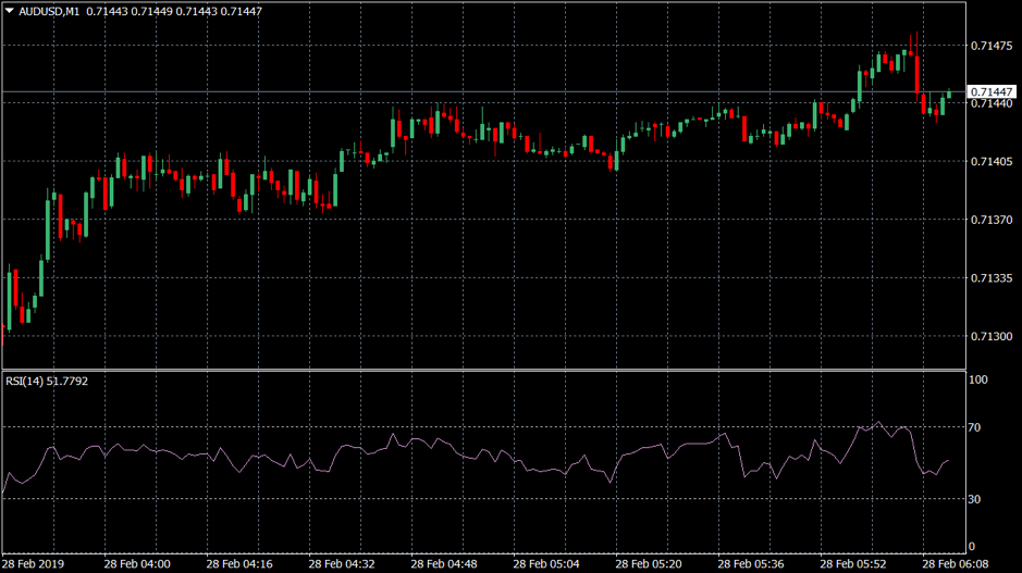 The Relative Strength shown on a chart