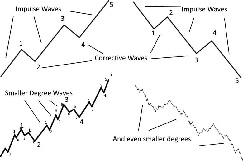 Examples of Impulse and Corrective Waves