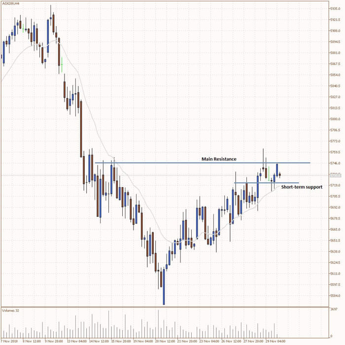 A ASX200 chart used as an example for Technical analysis with Main Resistance and Short-term support lines