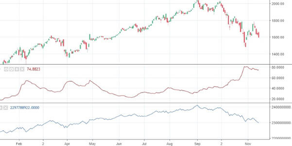 Charts showing Money Flow indicator (MF), Price Volume Trend indicator (PVT), Accumulation/Distribution index