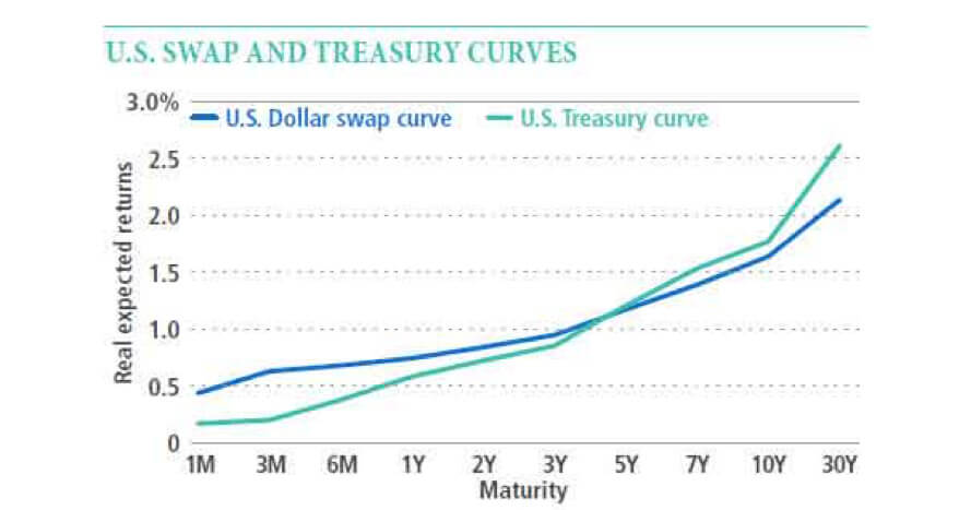 us-swap-rates-curves