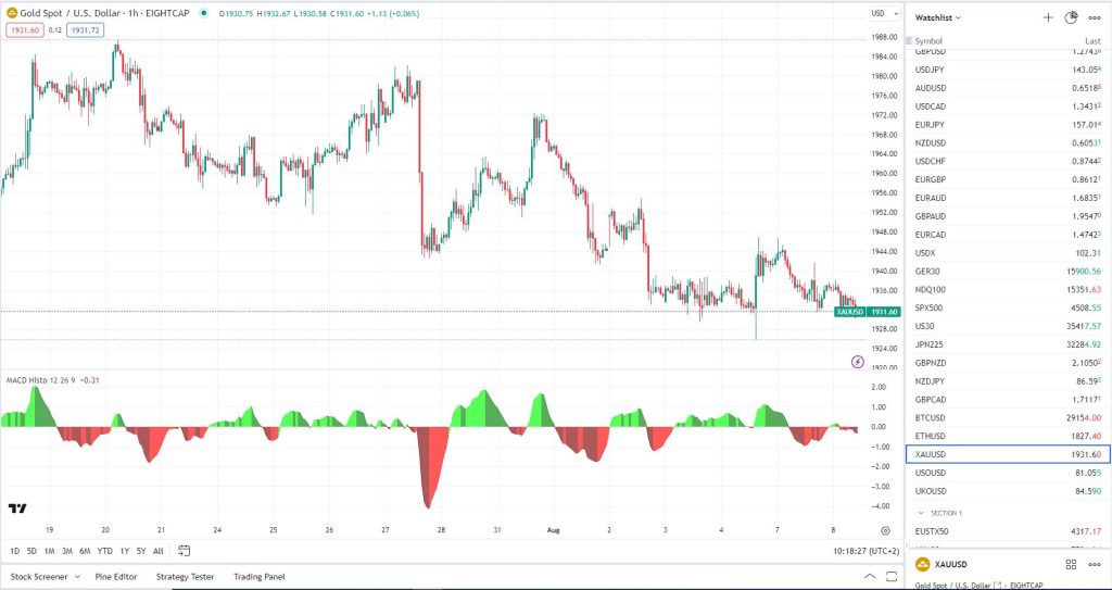 Automatically identify chart patterns using built-in indicators for  AMEX:XSD by TradingView — TradingView